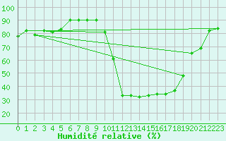 Courbe de l'humidit relative pour Nesbyen-Todokk