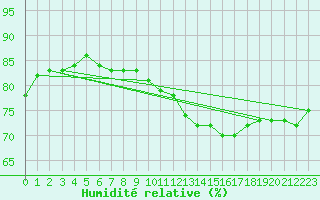 Courbe de l'humidit relative pour Biache-Saint-Vaast (62)