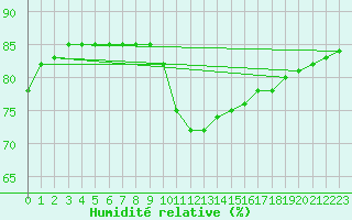 Courbe de l'humidit relative pour L'Huisserie (53)