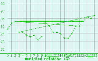 Courbe de l'humidit relative pour Bziers-Centre (34)