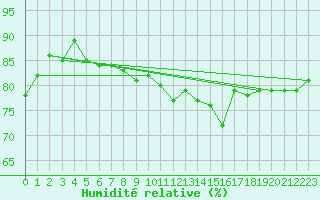 Courbe de l'humidit relative pour Mcon (71)