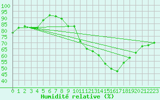 Courbe de l'humidit relative pour Valencia de Alcantara