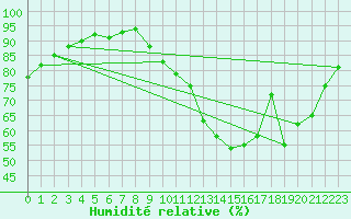 Courbe de l'humidit relative pour Chartres (28)