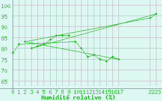 Courbe de l'humidit relative pour Aigrefeuille d'Aunis (17)