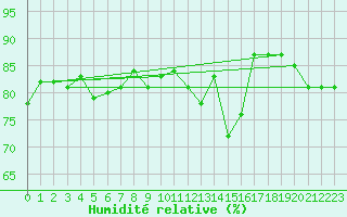 Courbe de l'humidit relative pour Stavoren Aws