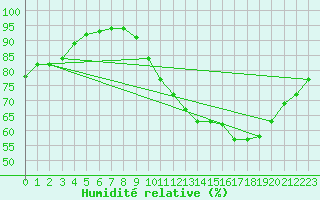 Courbe de l'humidit relative pour Deauville (14)