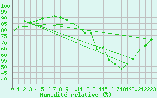 Courbe de l'humidit relative pour Alenon (61)