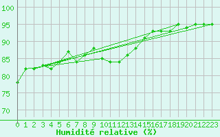 Courbe de l'humidit relative pour Perpignan Moulin  Vent (66)