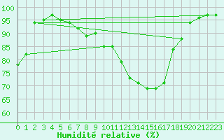 Courbe de l'humidit relative pour Pfullendorf