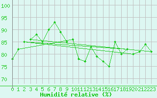 Courbe de l'humidit relative pour Gijon