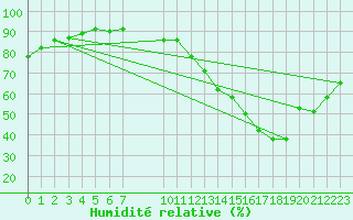 Courbe de l'humidit relative pour La Baeza (Esp)