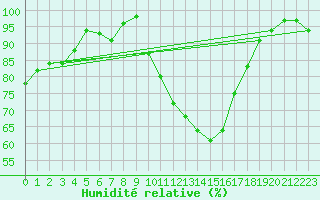 Courbe de l'humidit relative pour Besanon (25)