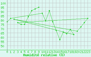 Courbe de l'humidit relative pour Gros-Rderching (57)