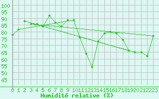 Courbe de l'humidit relative pour Cap Mele (It)