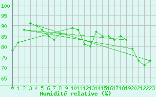 Courbe de l'humidit relative pour Slubice