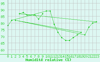 Courbe de l'humidit relative pour Cap de la Hve (76)