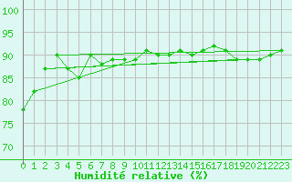 Courbe de l'humidit relative pour Cerisiers (89)