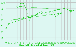 Courbe de l'humidit relative pour Piestany