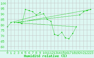 Courbe de l'humidit relative pour Coburg
