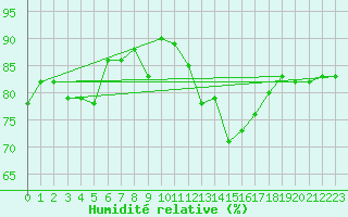 Courbe de l'humidit relative pour Nice (06)