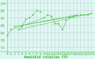 Courbe de l'humidit relative pour Thomery (77)