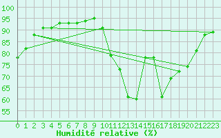 Courbe de l'humidit relative pour Le Mans (72)