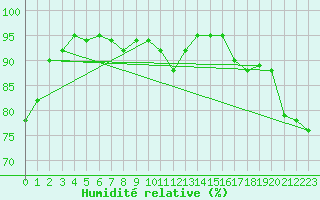 Courbe de l'humidit relative pour Ried Im Innkreis