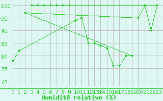 Courbe de l'humidit relative pour Torino / Bric Della Croce