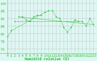 Courbe de l'humidit relative pour Beauvais (60)