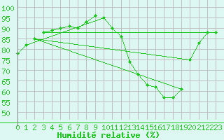 Courbe de l'humidit relative pour Tauxigny (37)