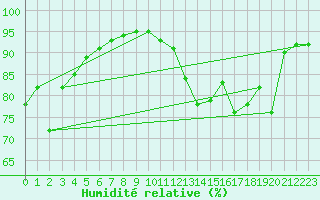 Courbe de l'humidit relative pour Le Talut - Belle-Ile (56)