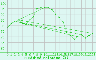 Courbe de l'humidit relative pour Ste (34)