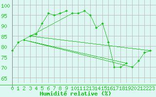 Courbe de l'humidit relative pour Charleroi (Be)