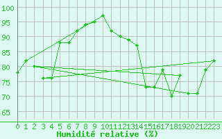 Courbe de l'humidit relative pour Nantes (44)