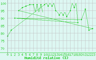 Courbe de l'humidit relative pour Shoream (UK)