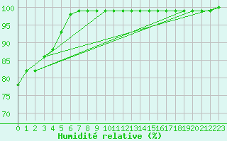 Courbe de l'humidit relative pour Chopok