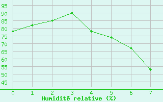Courbe de l'humidit relative pour Karabk Kapullu