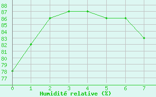 Courbe de l'humidit relative pour St.Poelten Landhaus