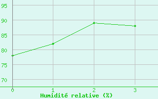 Courbe de l'humidit relative pour Vardo