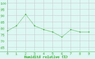 Courbe de l'humidit relative pour Croix Millet (07)