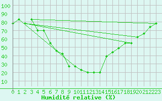Courbe de l'humidit relative pour Kahramanmaras