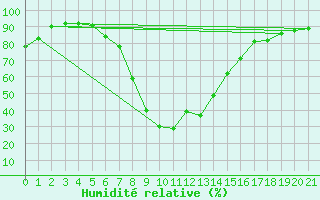 Courbe de l'humidit relative pour Shaleburn