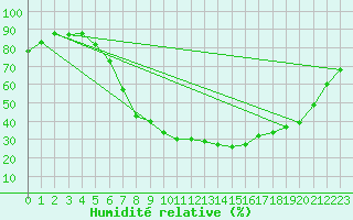 Courbe de l'humidit relative pour Kuemmersruck