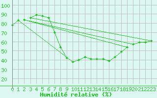 Courbe de l'humidit relative pour Katschberg