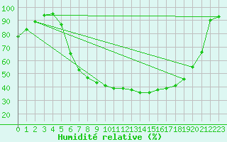Courbe de l'humidit relative pour Berlin-Dahlem