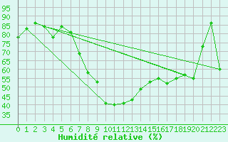 Courbe de l'humidit relative pour Bastia (2B)