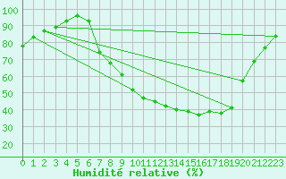 Courbe de l'humidit relative pour Church Lawford
