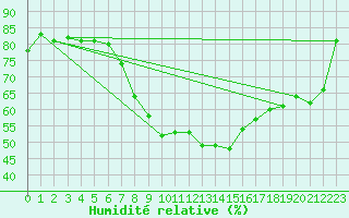 Courbe de l'humidit relative pour Leeming