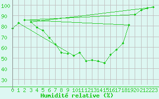 Courbe de l'humidit relative pour Taivalkoski Paloasema