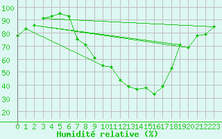 Courbe de l'humidit relative pour Zrich / Affoltern